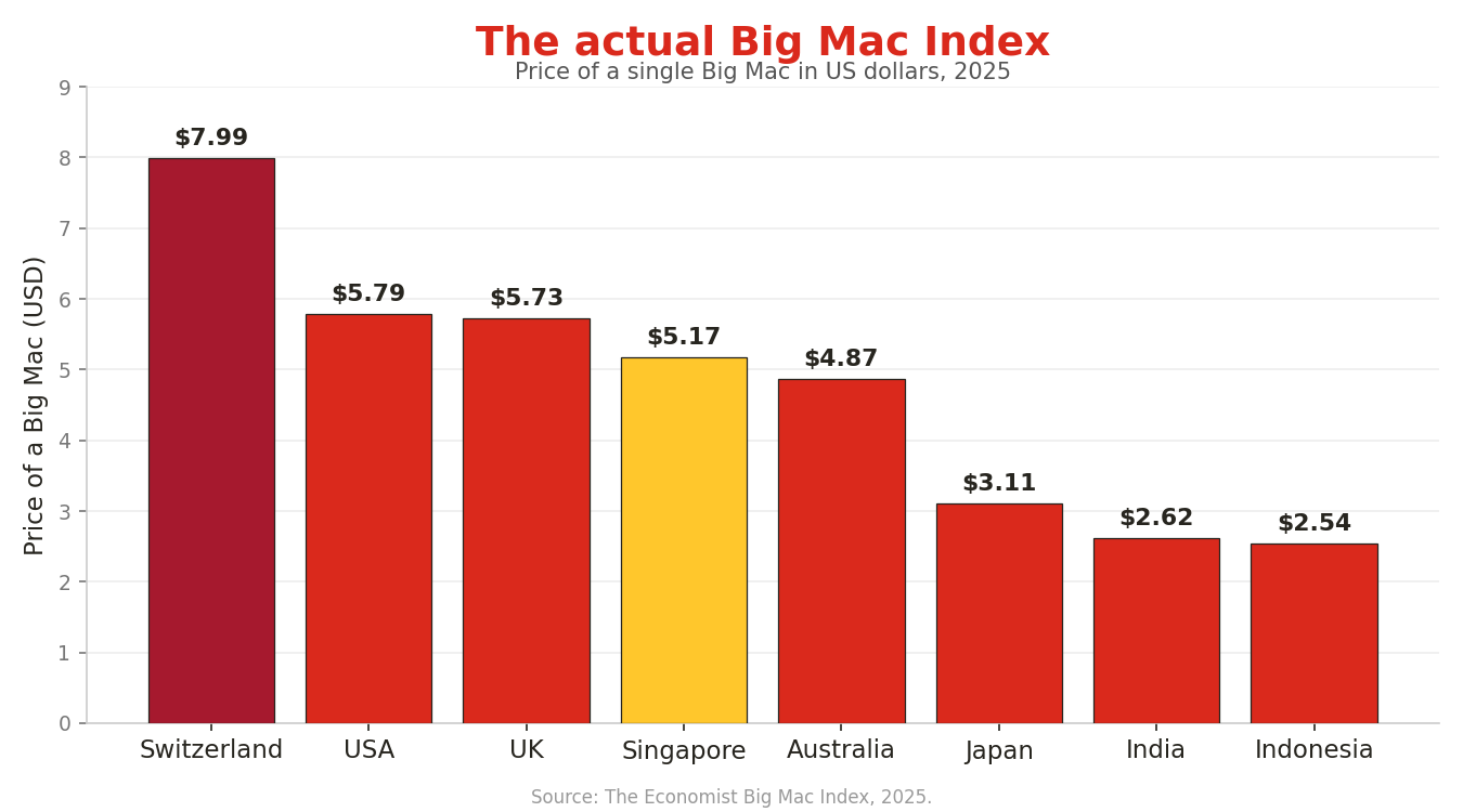 The actual Big Mac Index — price of a Big Mac in USD by country