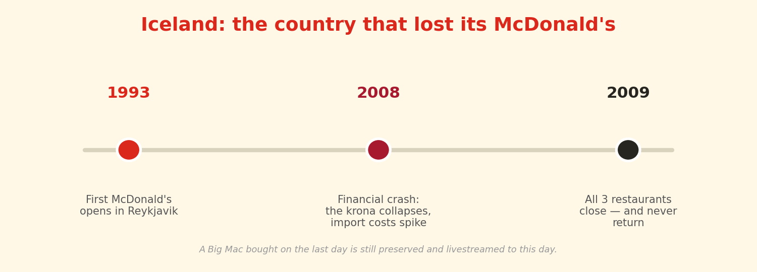 Iceland timeline — McDonald's opened in 1993 and closed in 2009 after the financial crash