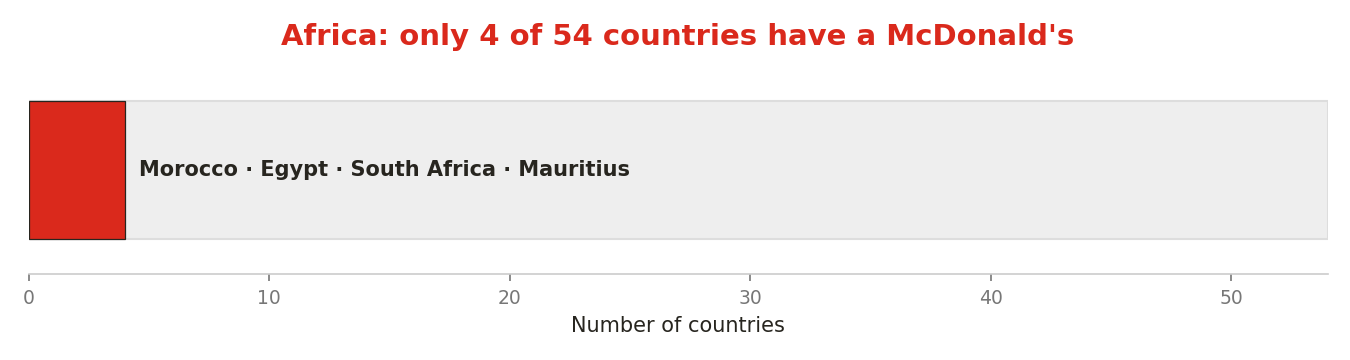 Africa: only 4 of 54 countries have a McDonald's