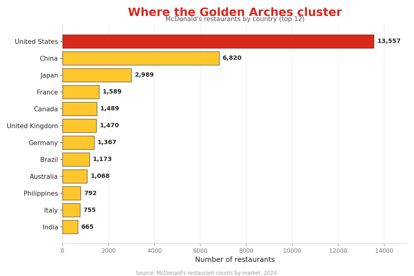 McDonald's restaurants by country — the top 12
